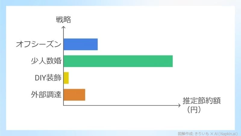 結婚式費用を節約するための4つの戦略を示す棒グラフ。オフシーズン、少人数婚、DIY装飾、外部調達の推定節約額を比較。