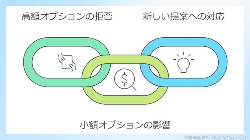 結婚式プランのオプション管理に関する3つの要素を示した図。高額オプションの拒否、小額オプションの影響、新しい提案への対応をチェーン状に表現。