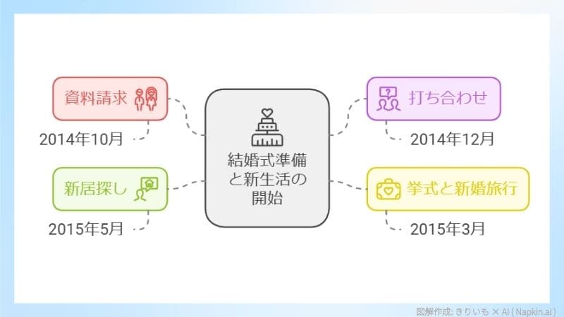 結婚式準備と新生活の流れを示すタイムライン図。資料請求（2014年10月）、打ち合わせ（2014年12月）、挙式と新婚旅行（2015年3月）、新居探し（2015年5月）が記載されています。