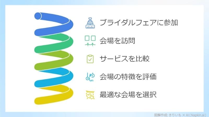 結婚式会場を選ぶための5つのステップを示したスパイラル型の図解。ブライダルフェア参加から最適な会場選択までの流れが記載されています。