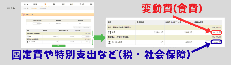 家計簿のスクリーンショットで、食費などの変動費と、税・社会保険などの固定費が表示されている
